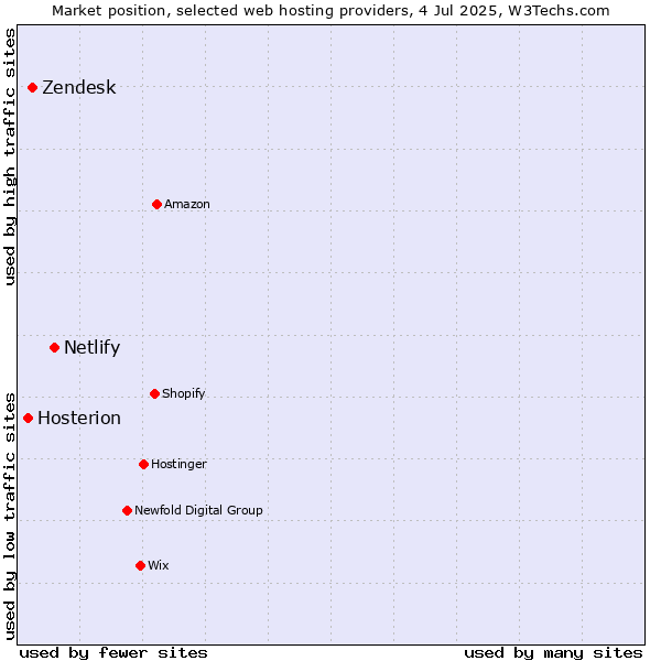 Market position of Netlify vs. Zendesk vs. Hosterion