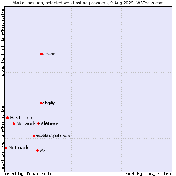 Market position of Network Solutions vs. Hosterion vs. Netmark