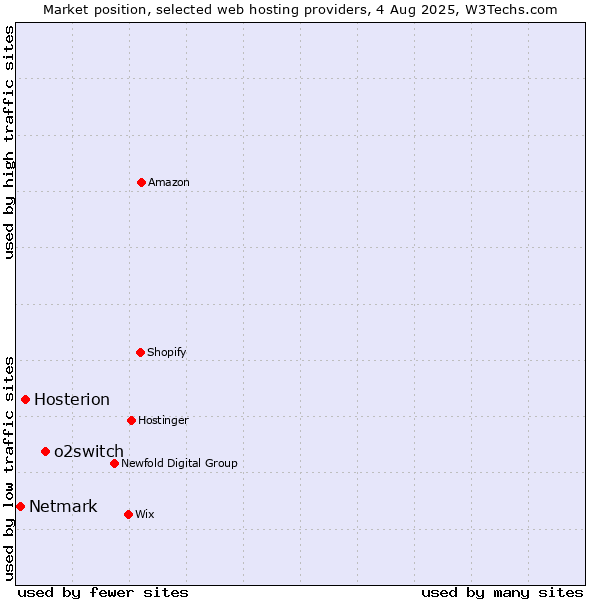 Market position of o2switch vs. Hosterion vs. Netmark