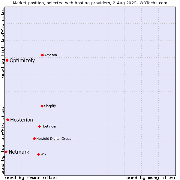 Market position of Hosterion vs. Optimizely vs. Netmark