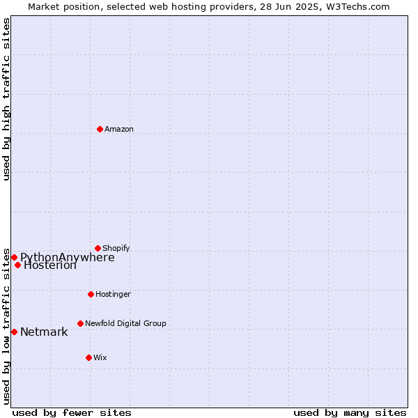 Market position of Hosterion vs. Netmark vs. PythonAnywhere