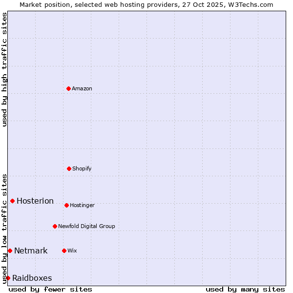 Market position of Hosterion vs. Netmark vs. Raidboxes