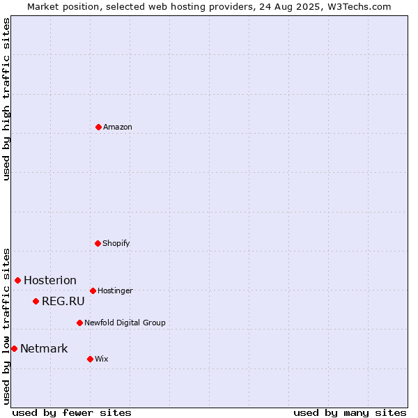 Market position of REG.RU vs. Hosterion vs. Netmark