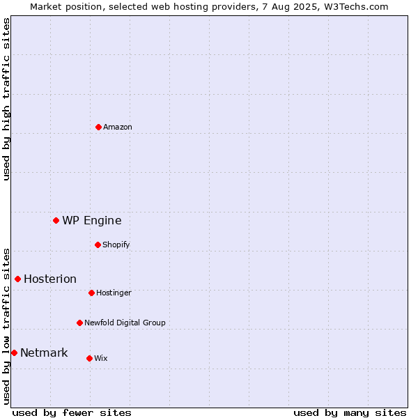 Market position of WP Engine vs. Hosterion vs. Netmark