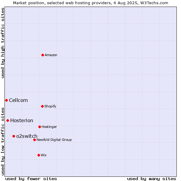 Market position of o2switch vs. Hosterion vs. Cellcom