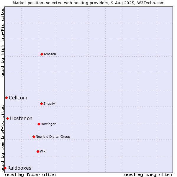 Market position of Hosterion vs. Cellcom vs. Raidboxes