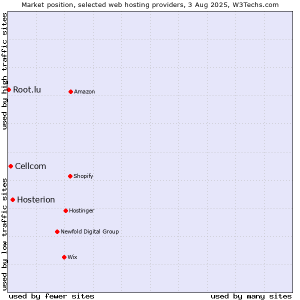 Market position of Hosterion vs. Cellcom vs. Root.lu