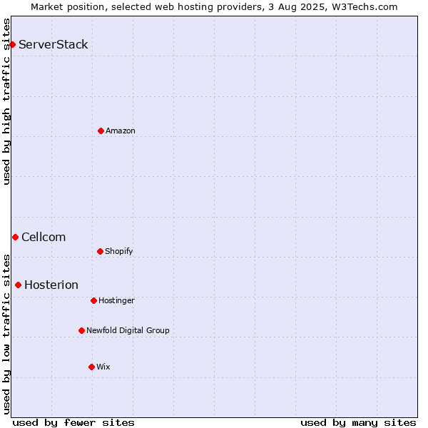 Market position of Hosterion vs. Cellcom vs. ServerStack