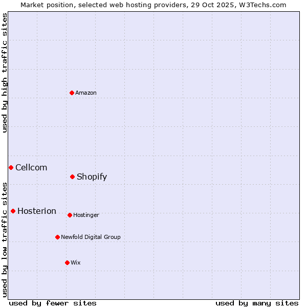 Market position of Shopify vs. Hosterion vs. Cellcom