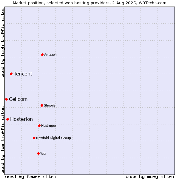 Market position of Tencent vs. Hosterion vs. Cellcom