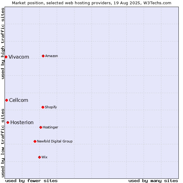 Market position of Hosterion vs. Cellcom vs. Vivacom