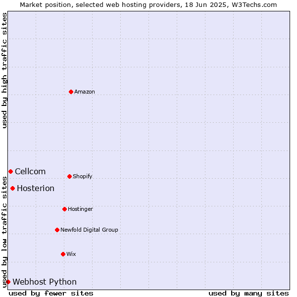 Market position of Hosterion vs. Cellcom vs. Webhost Python