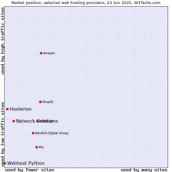 Market position of Network Solutions vs. Hosterion vs. Webhost Python