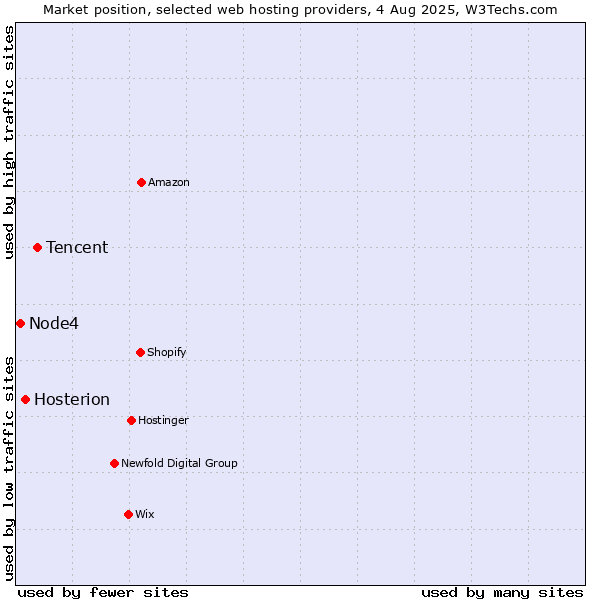 Market position of Tencent vs. Hosterion vs. Node4