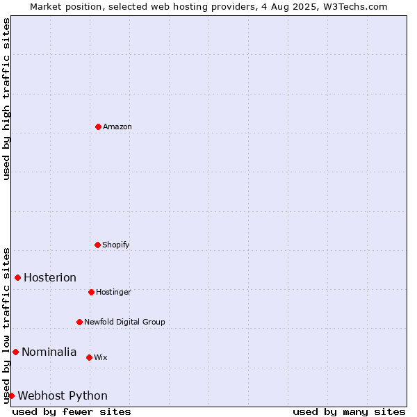 Market position of Hosterion vs. Nominalia vs. Webhost Python