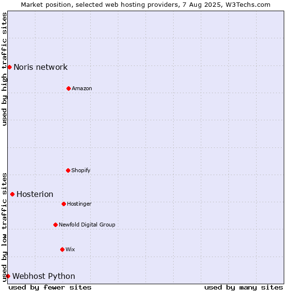 Market position of Hosterion vs. Noris network vs. Webhost Python