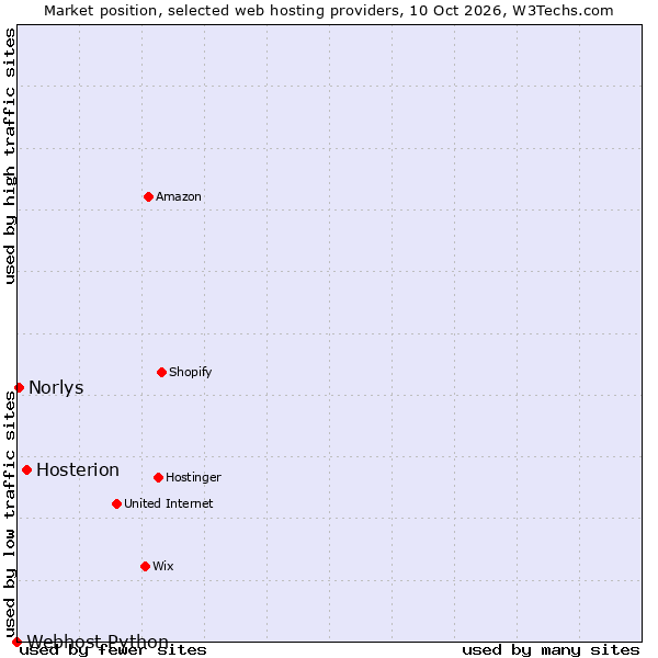 Market position of Hosterion vs. Norlys vs. Webhost Python