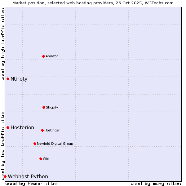 Market position of Ntirety vs. Hosterion vs. Webhost Python