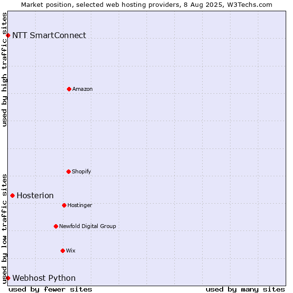 Market position of Hosterion vs. NTT SmartConnect vs. Webhost Python