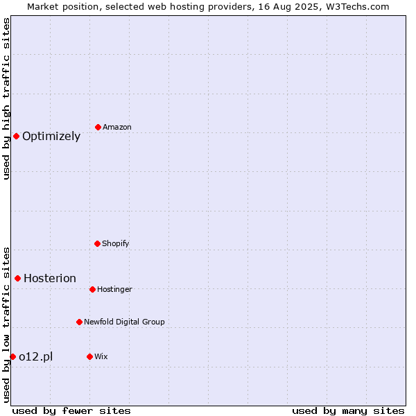 Market position of Hosterion vs. Optimizely vs. o12.pl