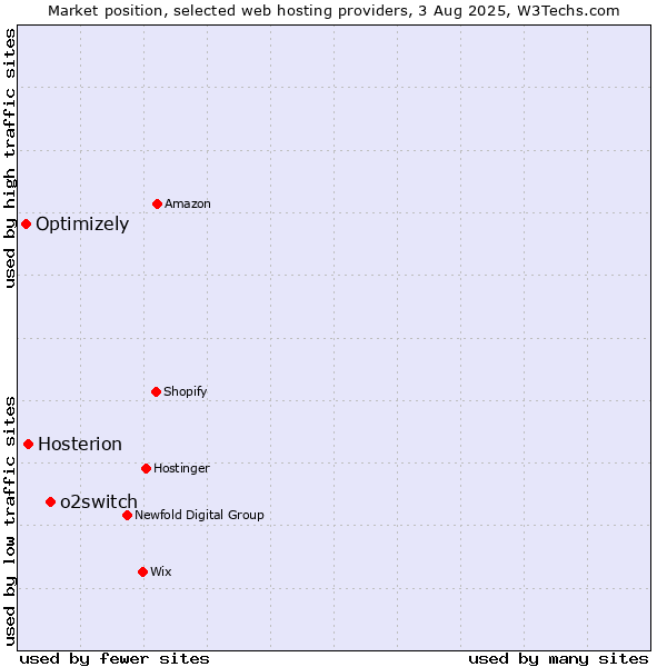 Market position of o2switch vs. Hosterion vs. Optimizely