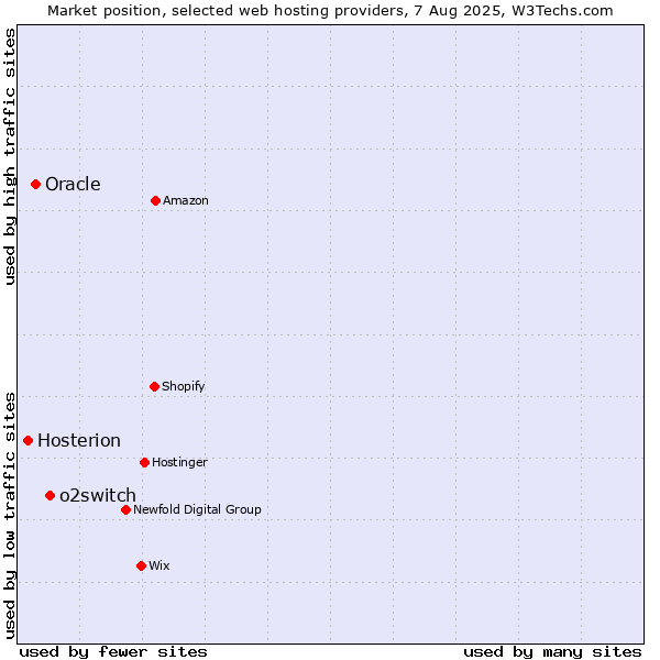 Market position of o2switch vs. Oracle vs. Hosterion