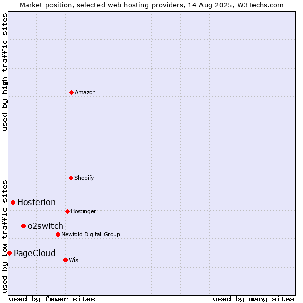 Market position of o2switch vs. Hosterion vs. PageCloud