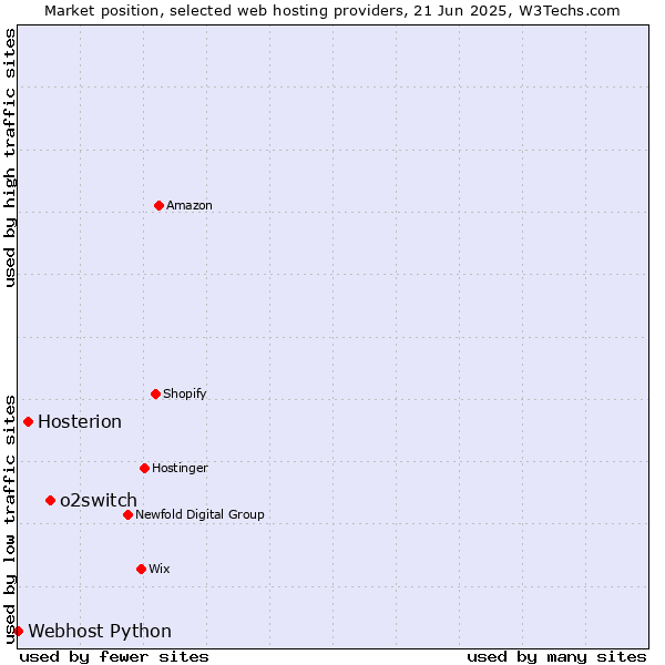 Market position of o2switch vs. Hosterion vs. Webhost Python