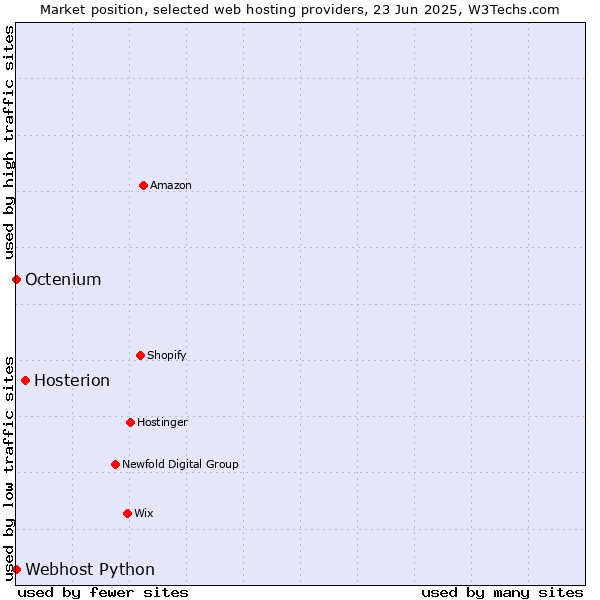 Market position of Hosterion vs. Octenium vs. Webhost Python