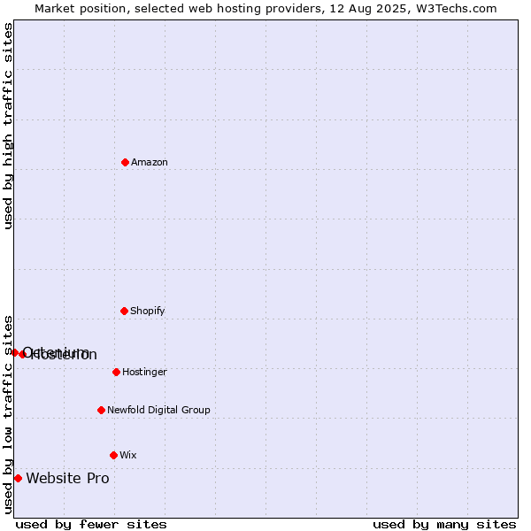 Market position of Hosterion vs. Website Pro vs. Octenium