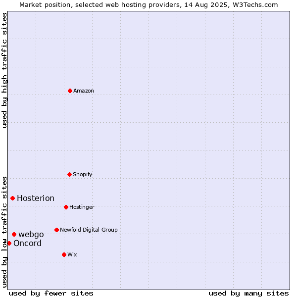 Market position of webgo vs. Hosterion vs. Oncord