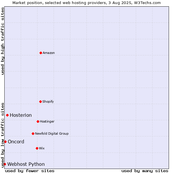Market position of Hosterion vs. Oncord vs. Webhost Python