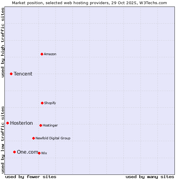 Market position of One.com vs. Tencent vs. Hosterion