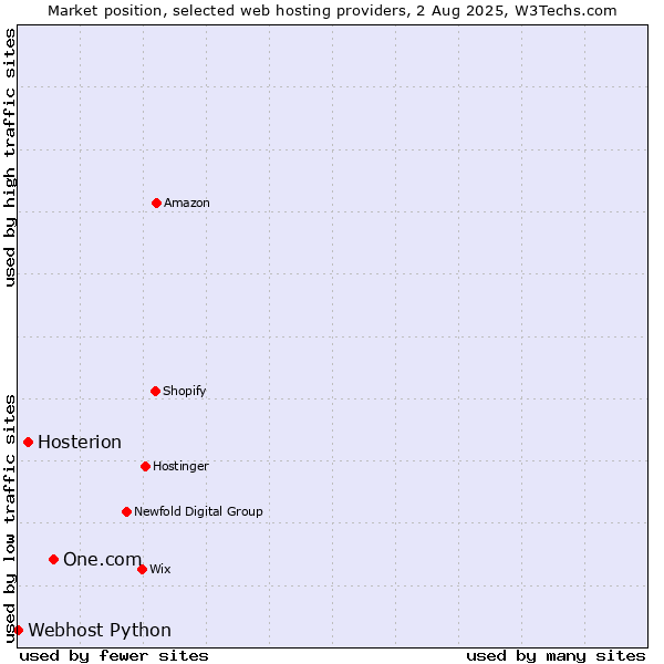 Market position of One.com vs. Hosterion vs. Webhost Python