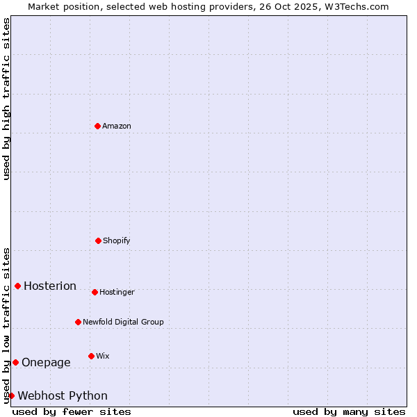 Market position of Hosterion vs. Onepage vs. Webhost Python