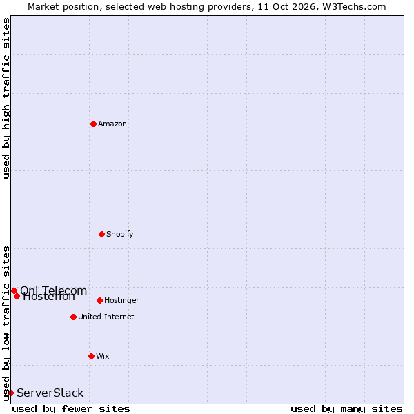Market position of Hosterion vs. Oni Telecom vs. ServerStack
