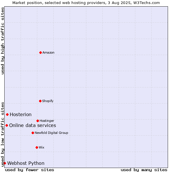 Market position of Hosterion vs. Online data services vs. Webhost Python