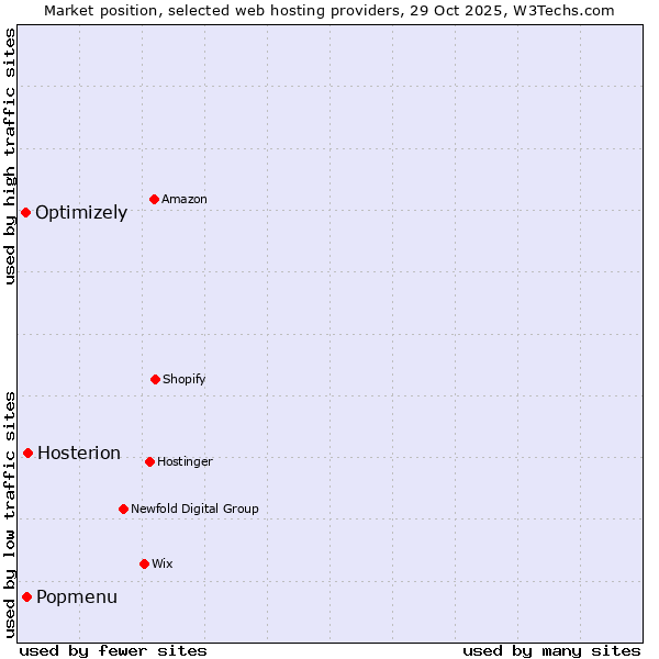 Market position of Hosterion vs. Popmenu vs. Optimizely