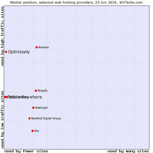 Market position of Hosterion vs. Optimizely vs. PythonAnywhere