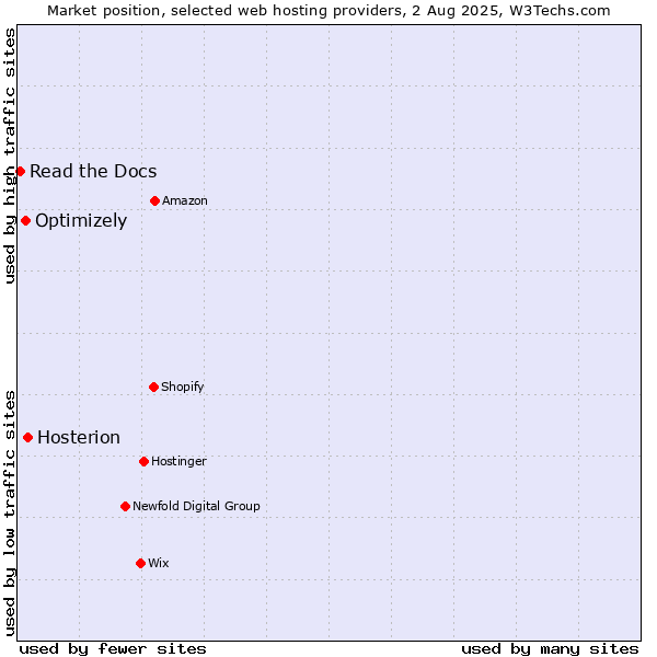 Market position of Hosterion vs. Optimizely vs. Read the Docs