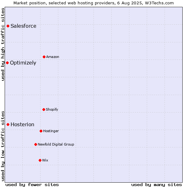 Market position of Salesforce vs. Hosterion vs. Optimizely