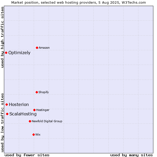 Market position of ScalaHosting vs. Hosterion vs. Optimizely