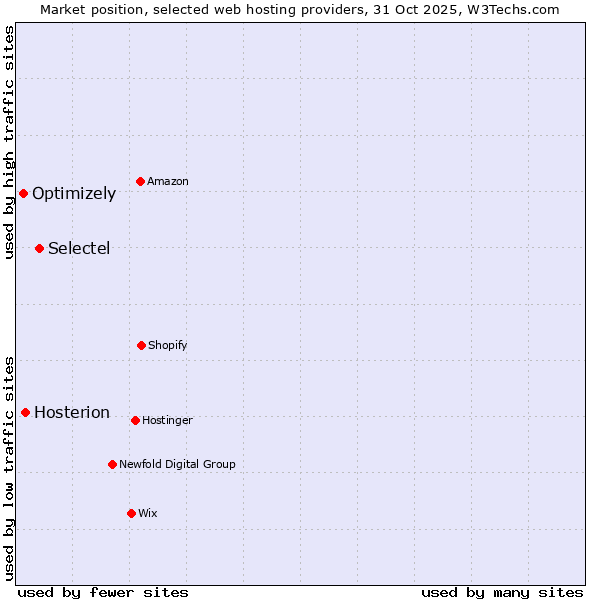 Market position of Selectel vs. Hosterion vs. Optimizely