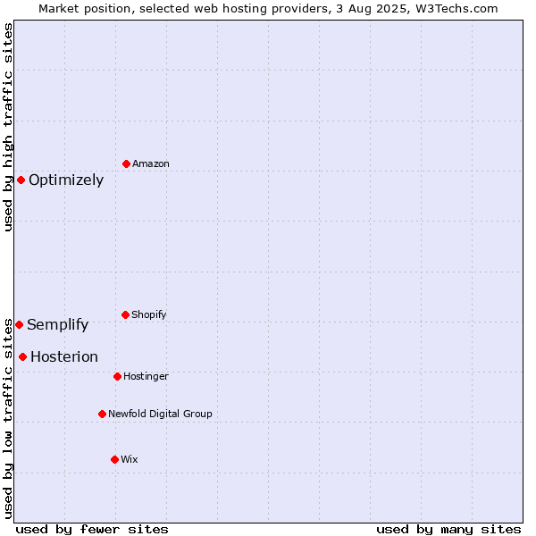 Market position of Hosterion vs. Optimizely vs. Semplify
