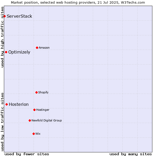 Market position of Hosterion vs. Optimizely vs. ServerStack