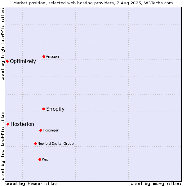 Market position of Shopify vs. Hosterion vs. Optimizely