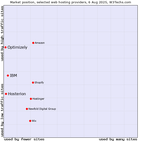 Market position of IBM vs. Hosterion vs. Optimizely