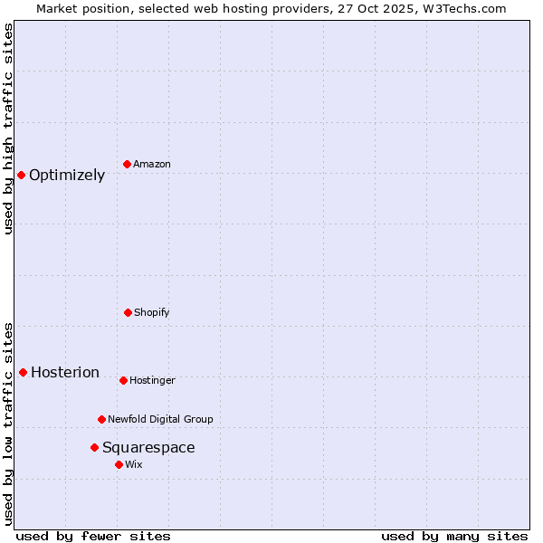 Market position of Squarespace vs. Hosterion vs. Optimizely