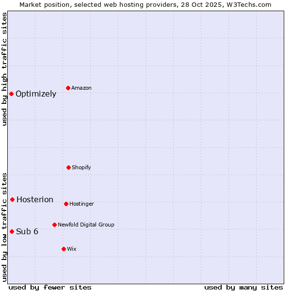 Market position of Hosterion vs. Sub 6 vs. Optimizely