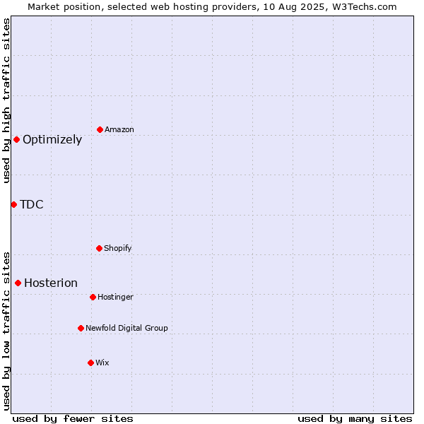 Market position of Hosterion vs. Optimizely vs. TDC
